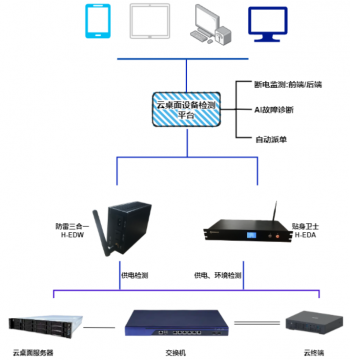 云桌面設備管理系統