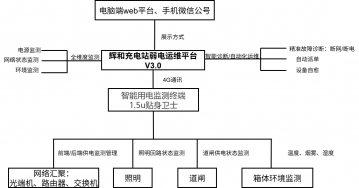 輝和全域感知設備AI診斷運維中樞：無人充電站“無人化運維”弱電監(jiān)測解決方案
